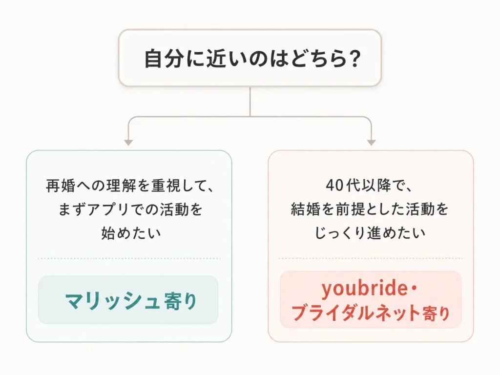 バツイチの婚活アプリ選び、年代・目的による最初の分岐（マリッシュ寄りとyoubride・ブライダルネット寄りの2系統）