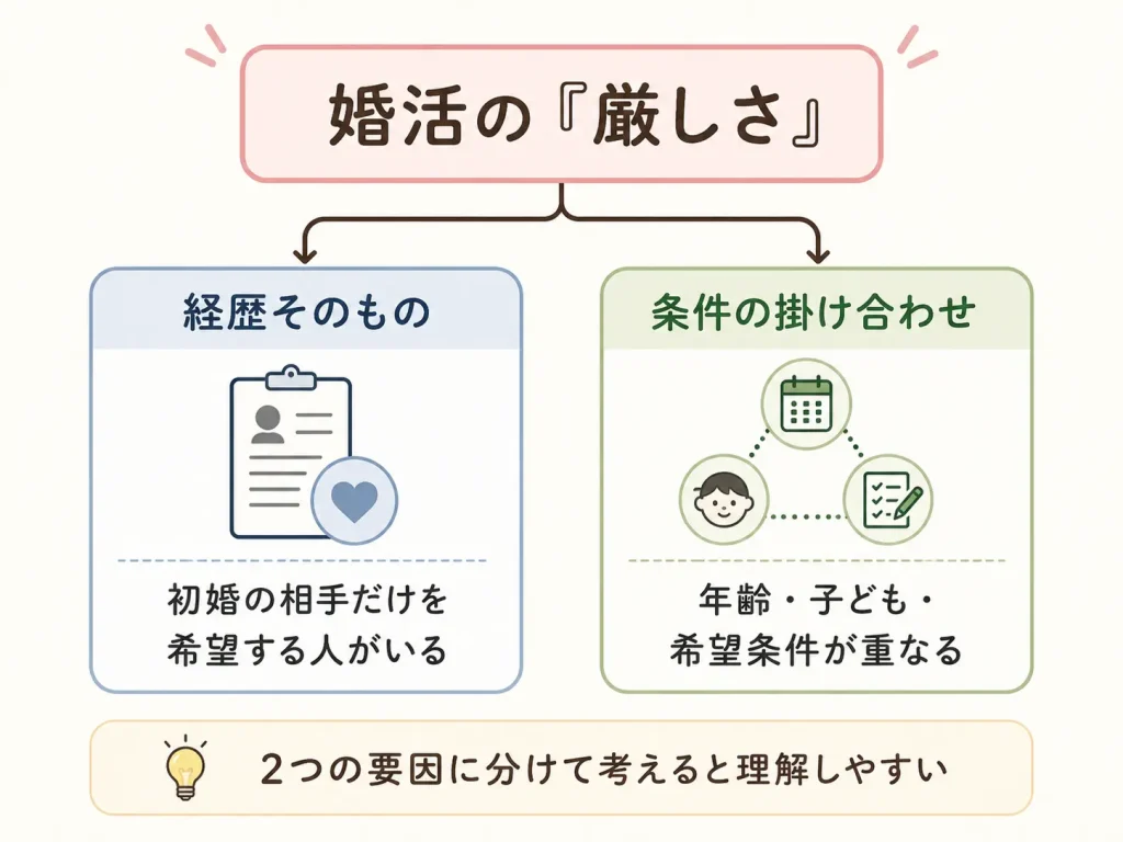 婚活の厳しさを経歴そのものと条件の掛け合わせに分解した図