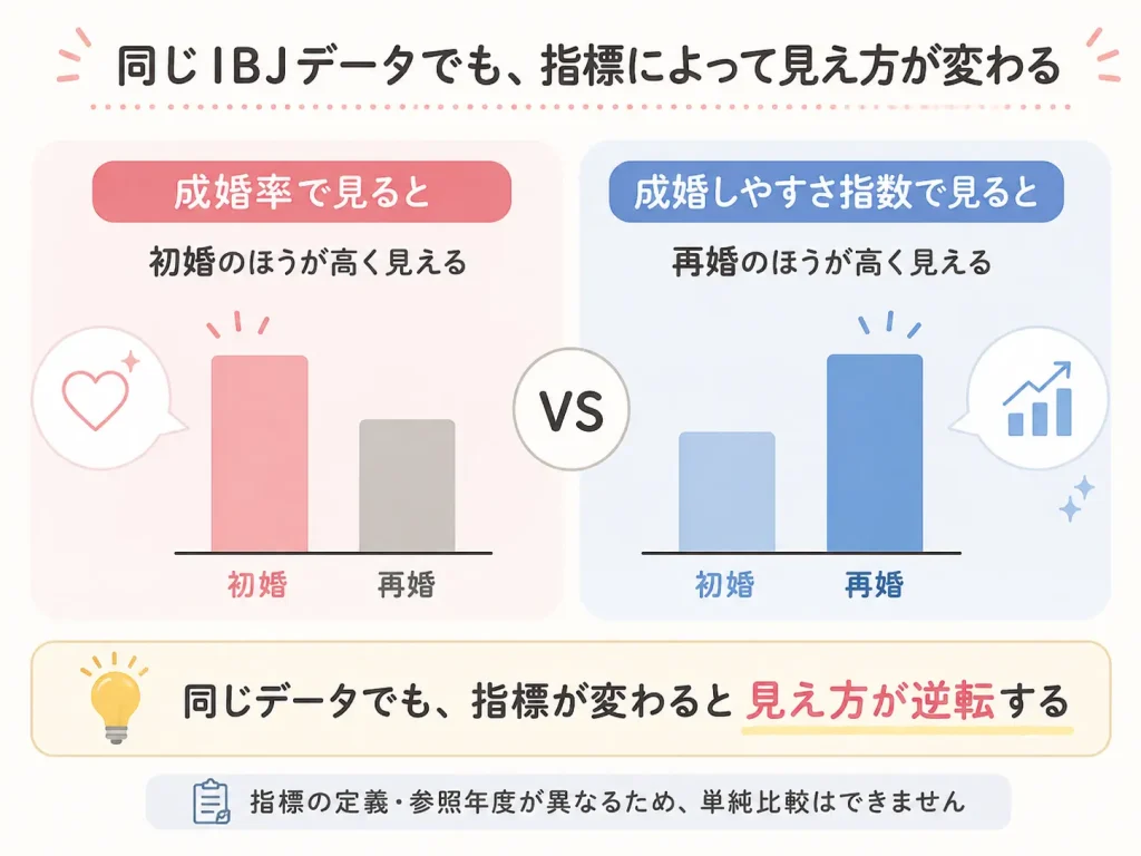 成婚率と成婚しやすさ指数で初婚・再婚の見え方が逆転することを示す比較図