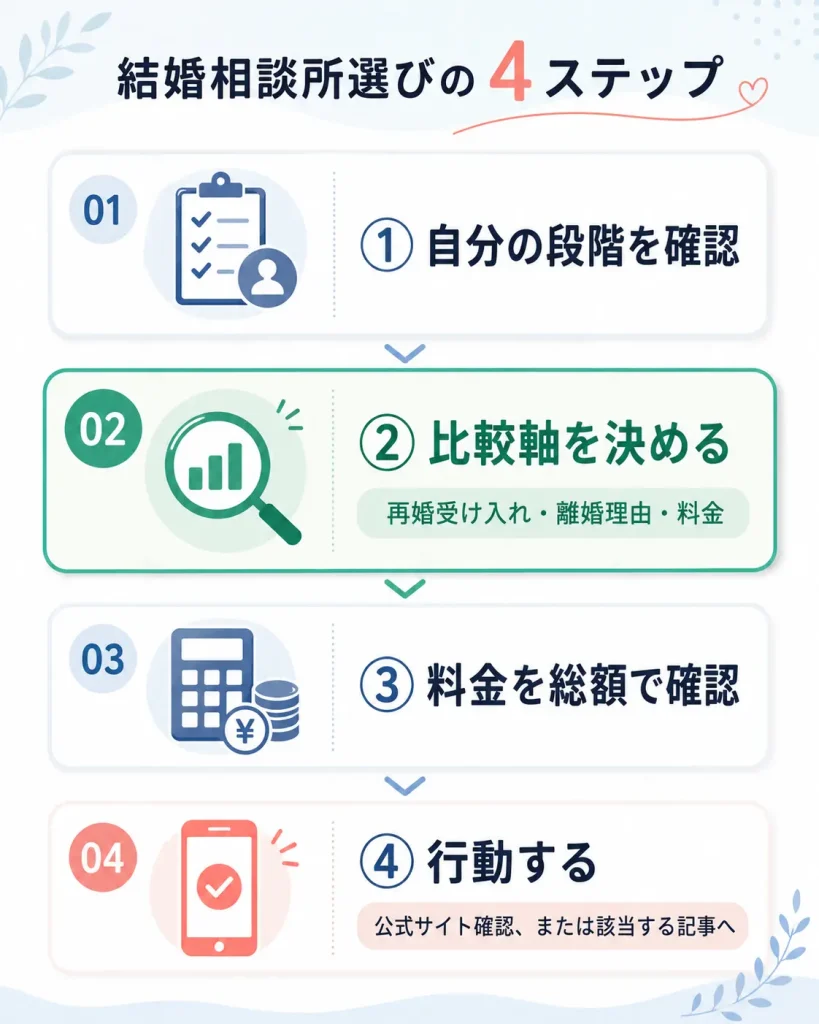 結婚相談所を選ぶ4つのステップ（段階確認・比較軸決定・料金確認・行動）の流れ図