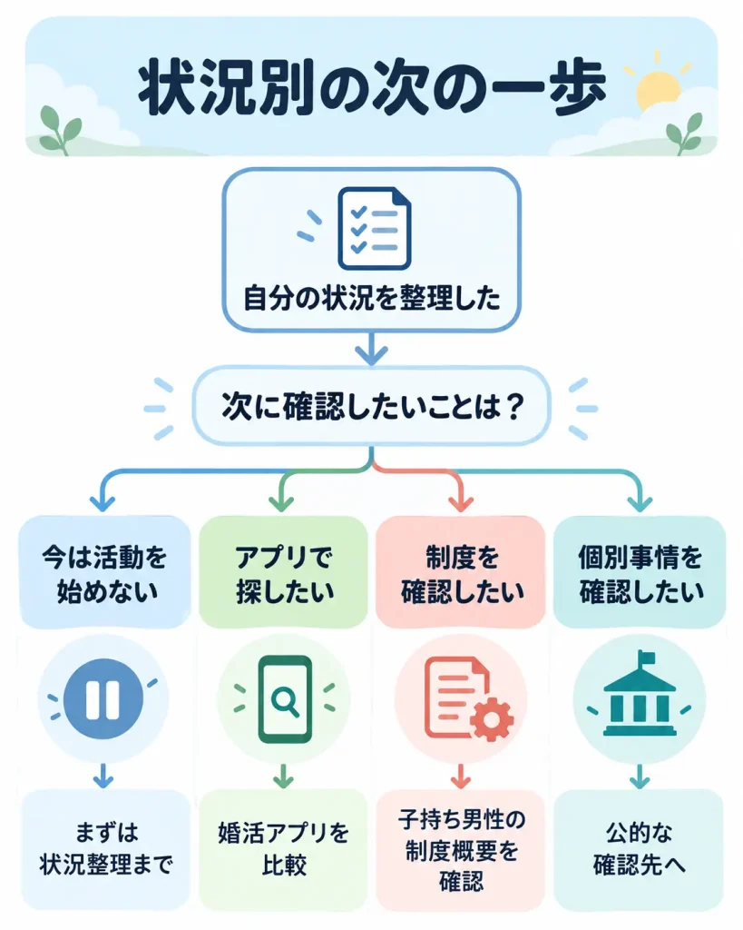 親権なしの婚活で状況別の次の行動を整理した図