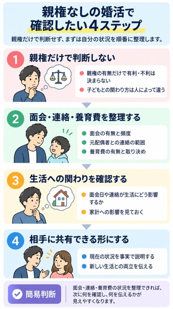 親権なしの婚活で確認したい4ステップ